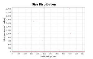 Modularity distribution