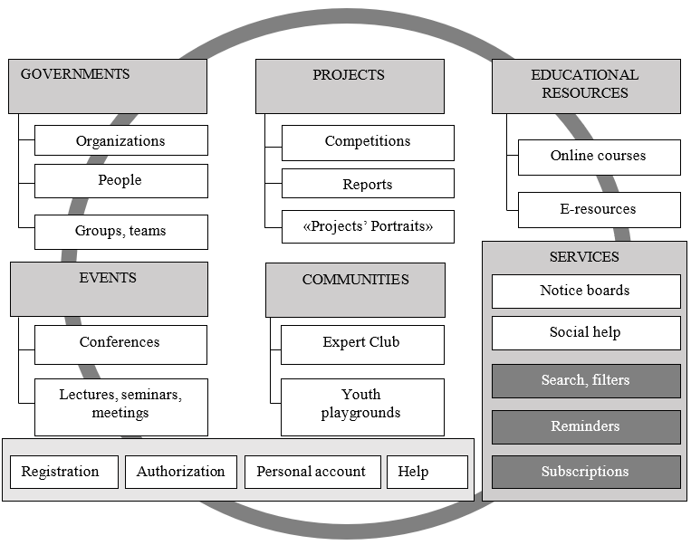 Structure of the created digital platform