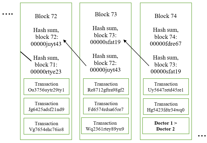 Standard scheme of information exchange in BT