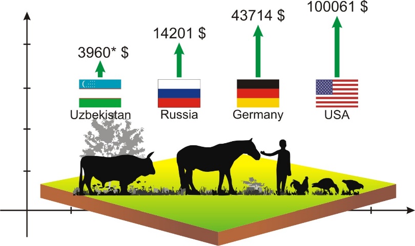 Gross value of agricultural products per worker in 2019 / USD (Dashkovsky & Trofimov 2019; The World
        Bank, 2019)