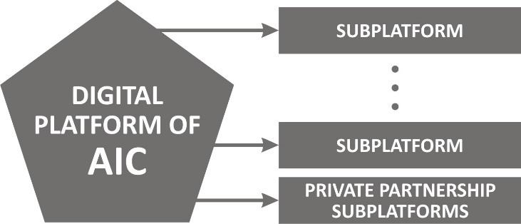 The structure of the digital platform