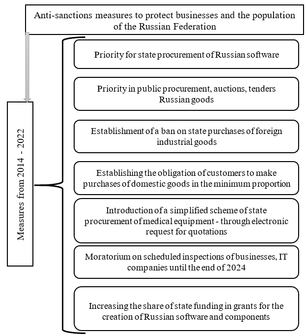 Anti-sanction measures to support businesses and the population of Russia