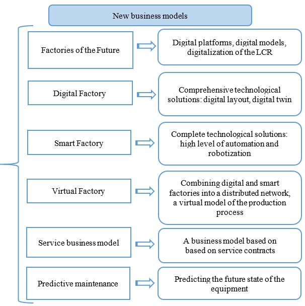 Examples of new business models and changes in business processes (PwC, 2020)