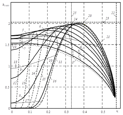 The space of anti-kurtosis and entropy coefficient