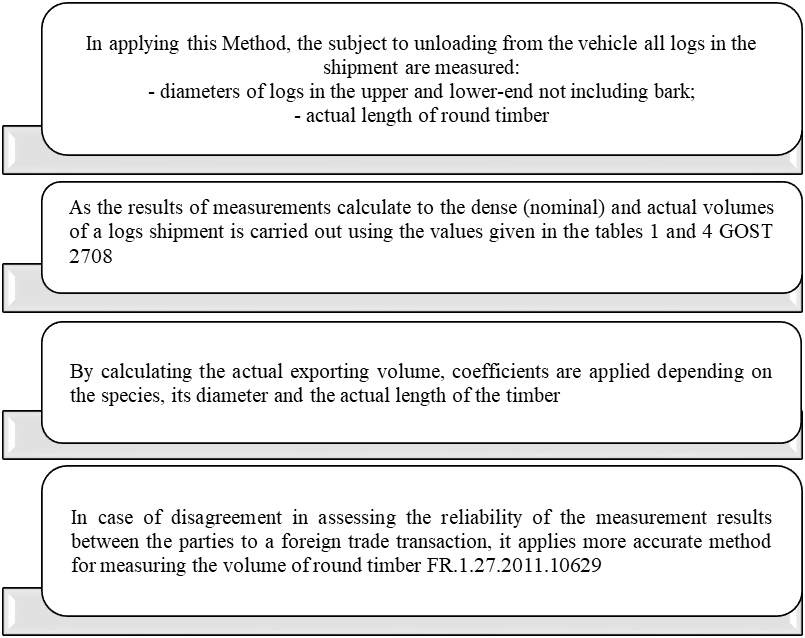 Algorithm of applying the Method FR.1.27.2011.10631