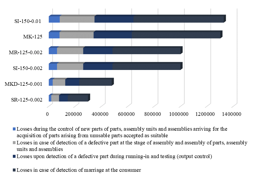 Dependence of losses on the measurement error during the control of the main journal of the
       crankshaft YaMZ-238 engine