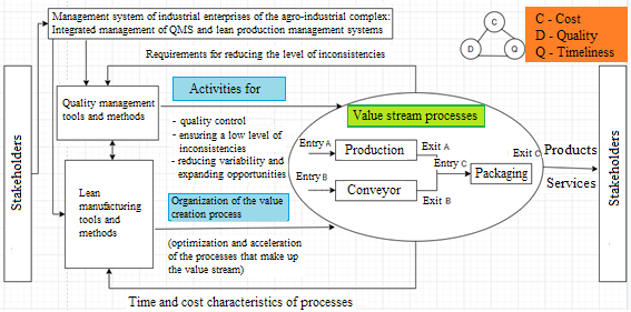  A model for integrating a quality management system and a lean manufacturing system