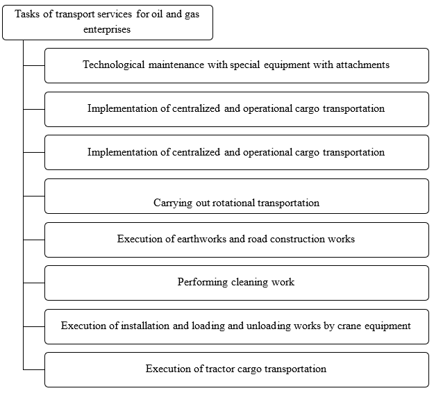 The main tasks of transport services for oil and gas enterprises (Naimanova, 2020)