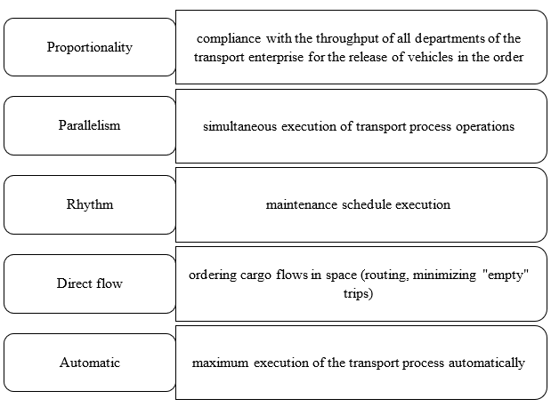 Features of the implementation of the principles of organization of production in the
      transport process (Naimanova, 2020)