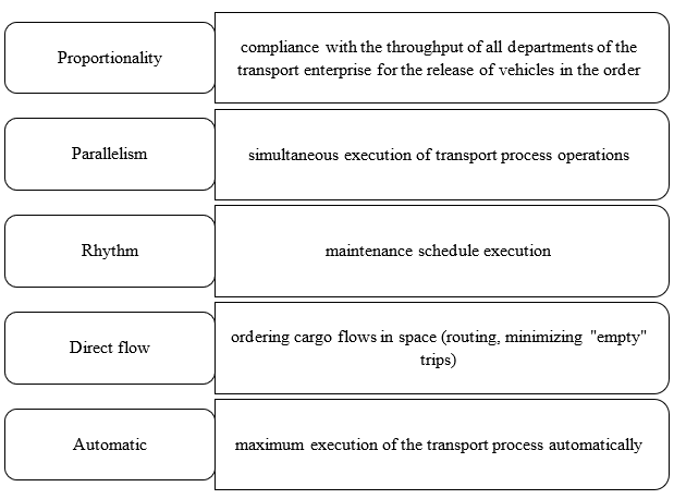 Features of the implementation of the principles of organization of production in the
      transport process (Naimanova, 2020)