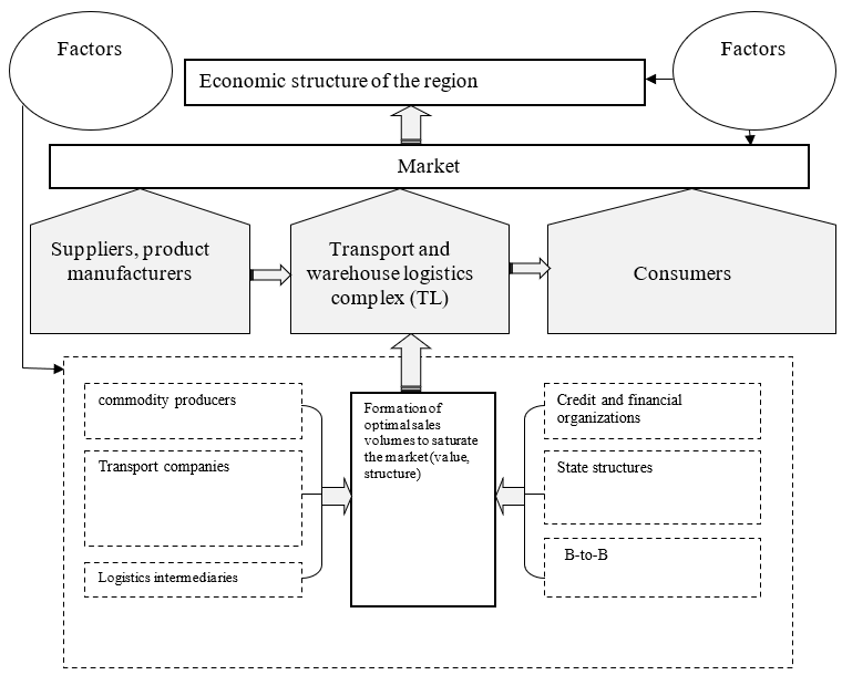 Organizational and economic mechanism for the functioning of the TL in the region (Kovaleva & Kucherenko, 2019)