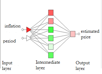 Structural scheme of architecture of three-layer perceptron in BPNN module