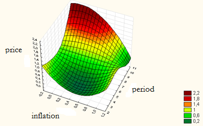 Neural network for forecasting the estimated price in the group «Metal goods and structures»