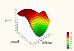 Neural network model type: a) in the coordinates “inflation - period – price”; b) in the coordinates “inflation - dynamics - estimated price”