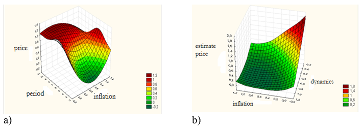 View of the neural network forecasting model for the group «Materials and structures for load-bearing elements of buildings and structures»