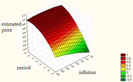 Type of neural network forecasting model for the group “Paints and varnishes”