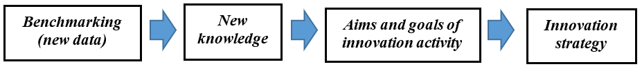 Scheme of converting the results of benchmarking into the company’s strategy of innovative development