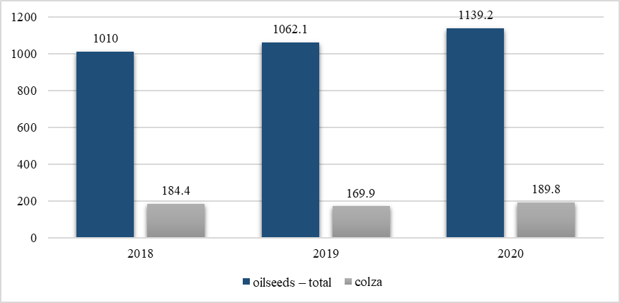 Rapeseed production dynamics in Altai Territory, thousand tons (Malakhov & Khorunzhin, 2018; Nosov et al.,
       2020) 