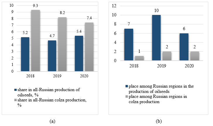 Place and share of the Altai Territory in the total Russian production of rapeseed (Malakhov & Khorunzhin, 2018)