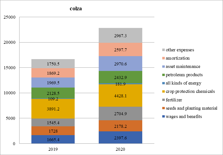 The composition and structure of costs for the cultivation of rapeseed in the Altai
      Territory (per harvested area), rubles/hectare (Malakhov &
       Khorunzhin, 2018; Nurlygayanov & Karoma,
       2016)