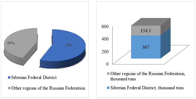 Formation of the structure of rapeseed export to the Russian Federation (Kovaleva et al., 2021)