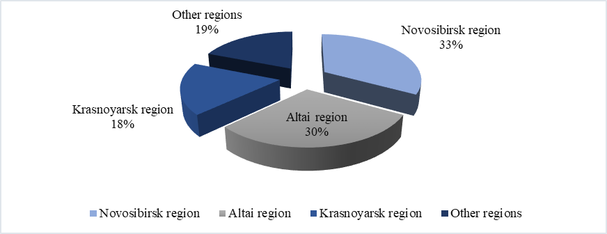 Structure of the main exporters of rapeseed in Siberia (Kovaleva et al., 2021)