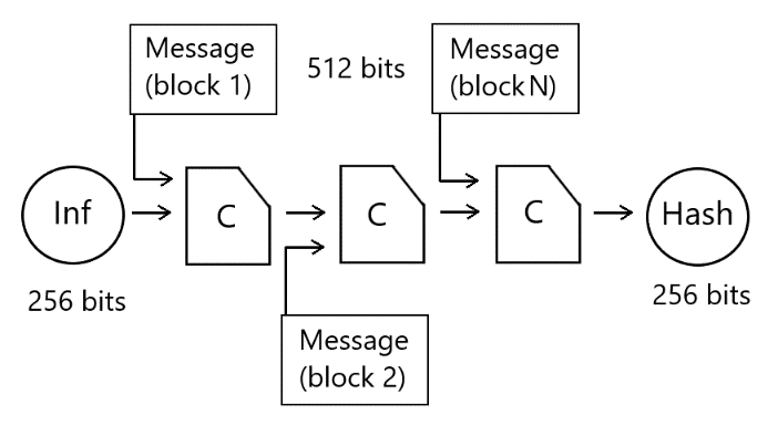 Schematic representation of a hash function transformation structure