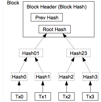 Schematic representation of the immutability of information in Blockchain technology