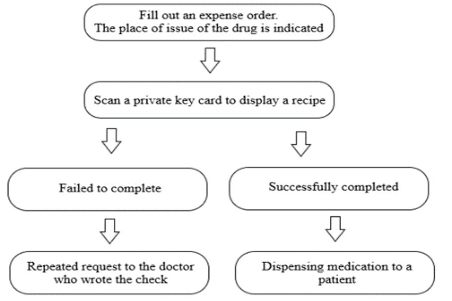 Dispensing of a drug by a medical institution