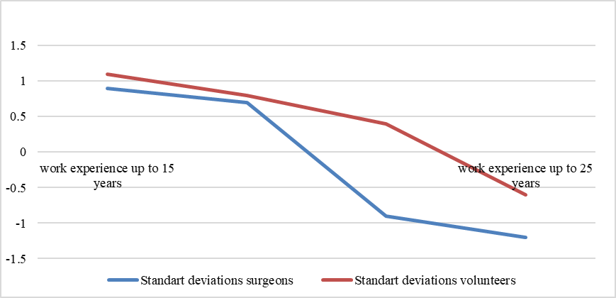 Dynamics of the decrease in bone mineral density depending on age and experience of surgeons and volunteers (Note: □ – volunteers; ○ – surgeons)