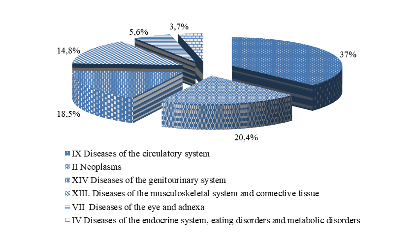 The structure of the primary morbidity of workers in the production of polyacrylonitrile fibers