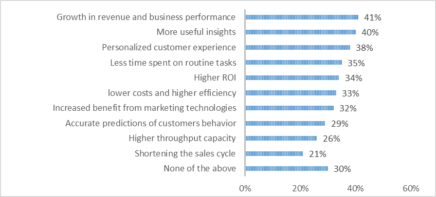 What benefits did the marketing department notice after implementing AI?
