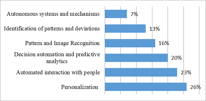 Use of AI-based solutions by Russian retail companies in 2019