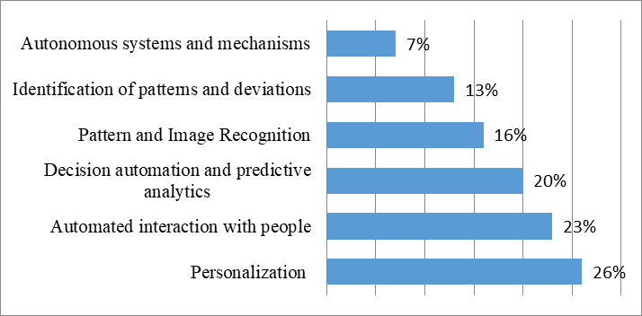 Use of AI-based solutions by Russian retail companies in 2019 