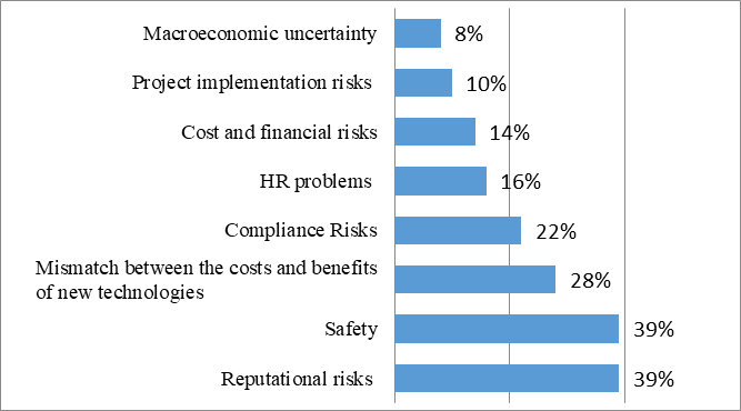 Risks associated with the use of AI in Russian retail companies in 2019