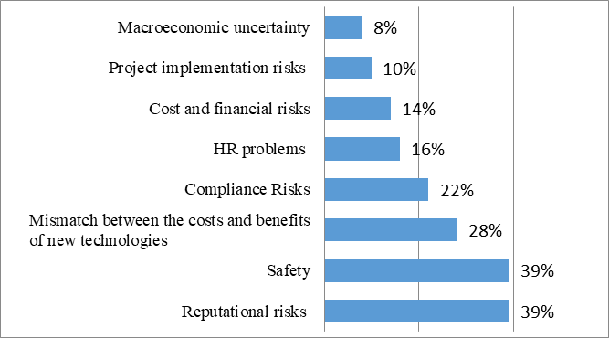 Risks associated with the use of AI in Russian retail companies in 2019 