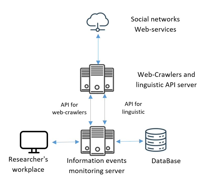 The structure of the system for monitoring information events based on the analysis of thematic channels in social networks