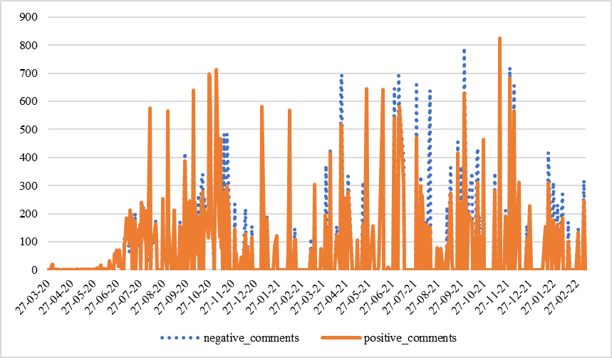 Ratio of positive and negative comments on news events related to coronavirus