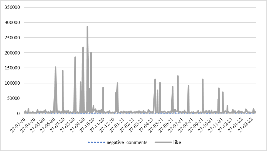 Distribution of "likes" for informational events against the background of negative comments