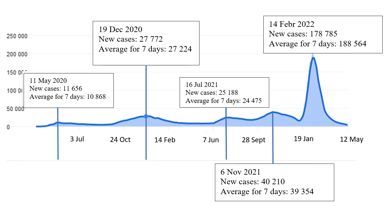 Statistics of new cases of coronavirus in Russia for the entire period of the epidemic (JHU CSSE COVID-19 Data, 2022)