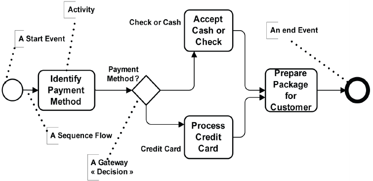 An example of a simple business process