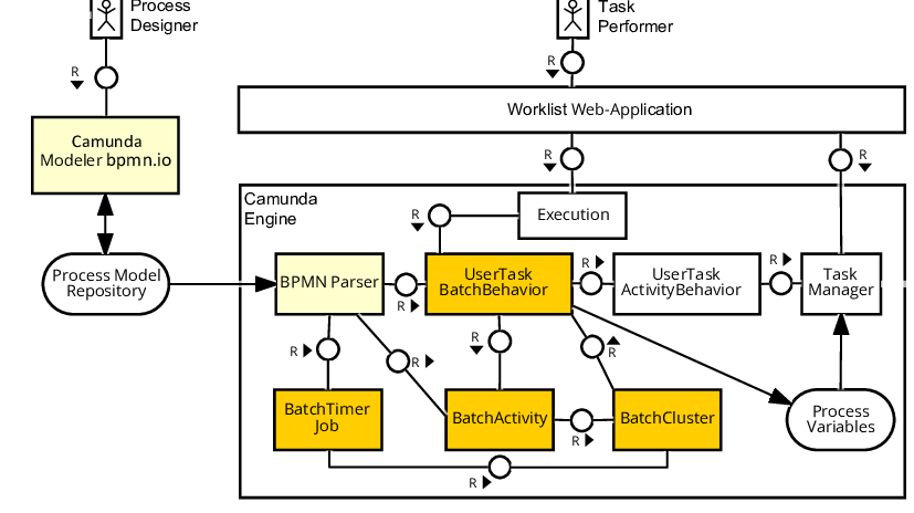 Implementation of BPMN in a Camunda environment