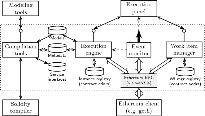 Blockchain-based business process