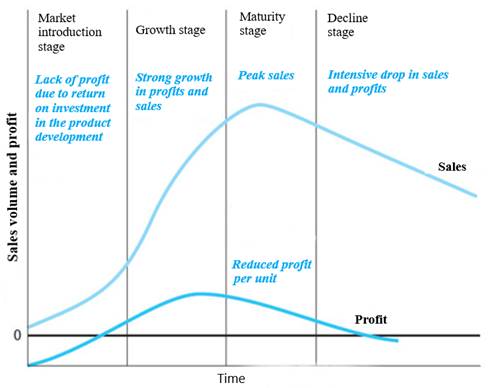 Product Life Cycle Curve