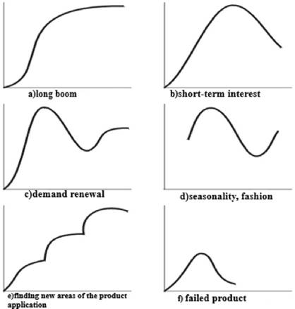 Variants of the product life cycle curves 
