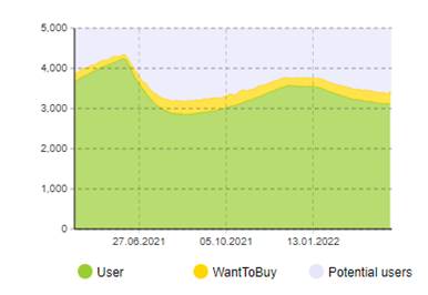 The product life cycle curve obtained during the simulation