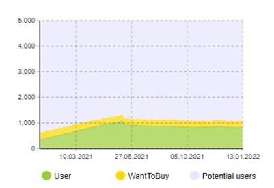 Decrease in consumer waiting days and exposure to advertising