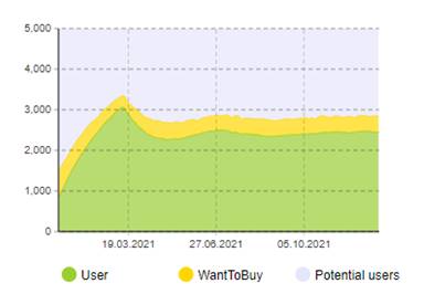 Increasing the likelihood of a purchase by recommendation and reducing the operating time