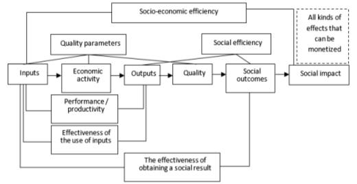The Chain of Social Results and Types of Effectiveness (Source: Compiled by the authors based on (Andreeva et al., 2014)