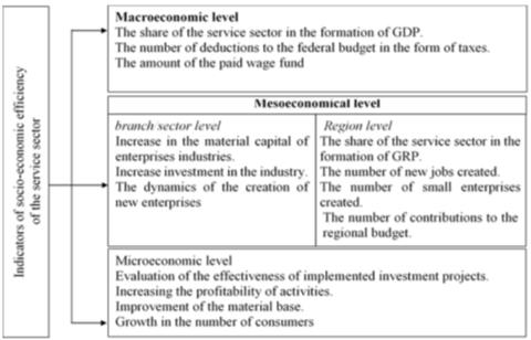 Indicators of service sector socioeconomic efficiency (Source: Compiled by the authors based on (Abramov, 2011; Yusupov, 2013)